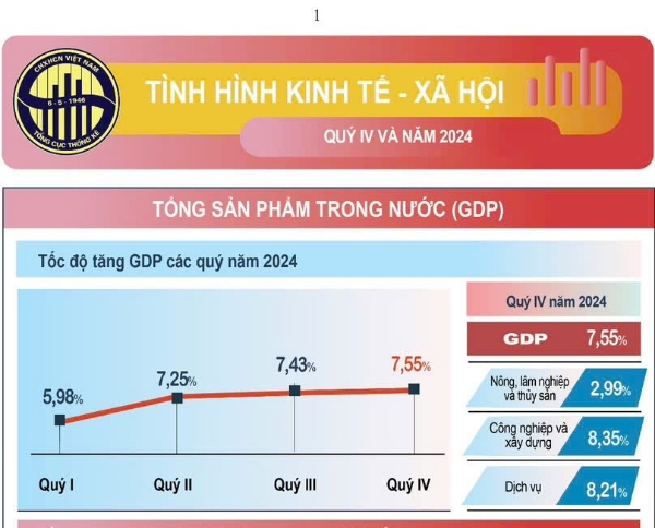 Hiển thị chi tiết cho Infographic: Tình hình kinh tế - xã hội quý IV và năm 2024 Hình ảnh cho bài viết Infographic: Tình hình kinh tế - xã hội quý IV và năm 2024